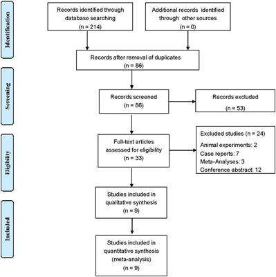 Efficacy and safety of switching from bosentan or ambrisentan to macitentan in pulmonary arterial hypertension: A systematic review and meta-analysis